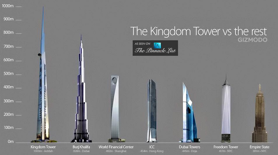 013-next-tallest-building-world-kingdom-tower-jeddah-saudi-arabia-the-pinnacle-list-tpl-953-640x357.jpg