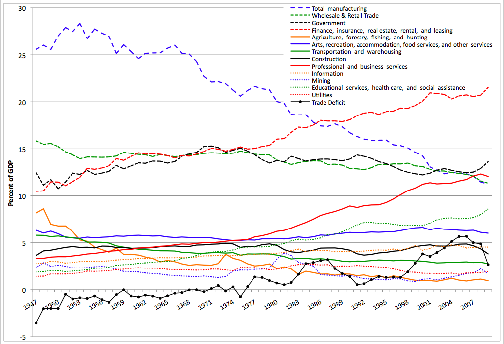 Sectors_of_US_Economy_as_Percent_of_GDP_1947-2009.png