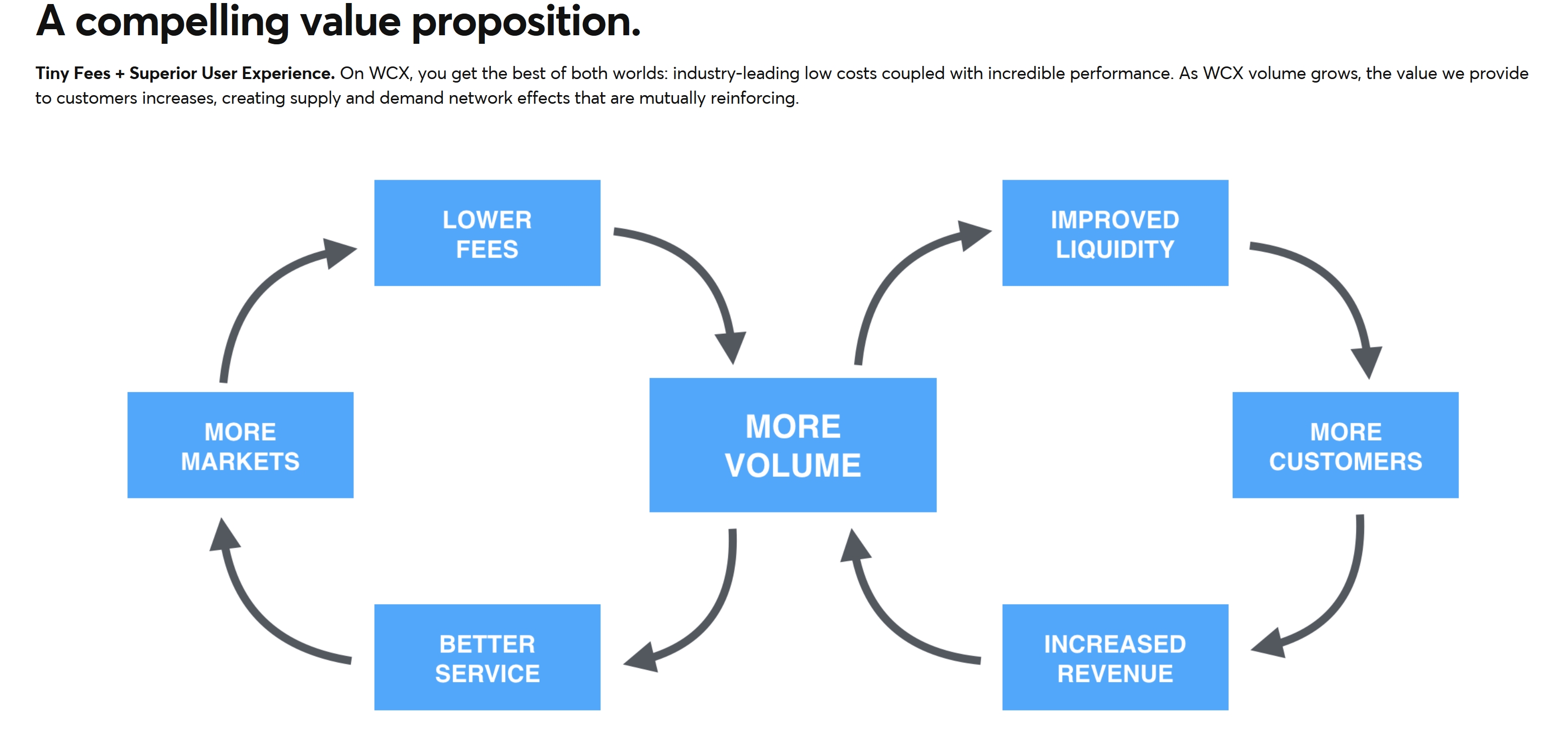 More marketing. WCX биржа. WCX. Ways to improve liquidity. 1. Revenue increases with good customer service..