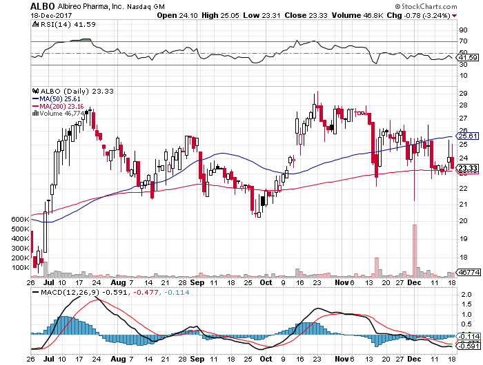 short-term-down-trend-sell-signal-for-stock-symbol-albo-as-of-12-19-2017.png