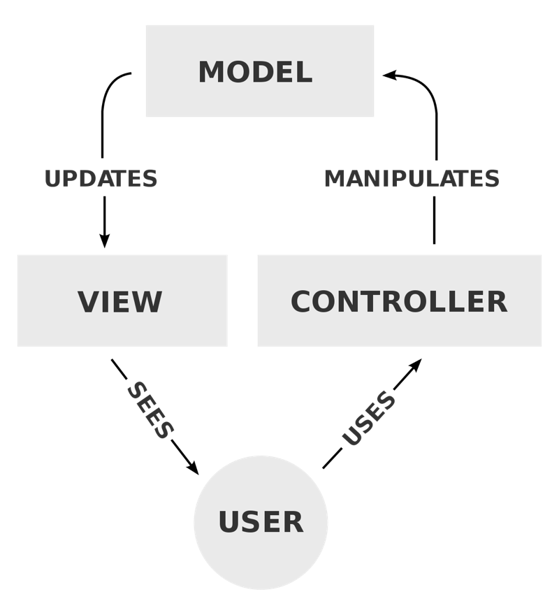 MVC-Process.svg.png