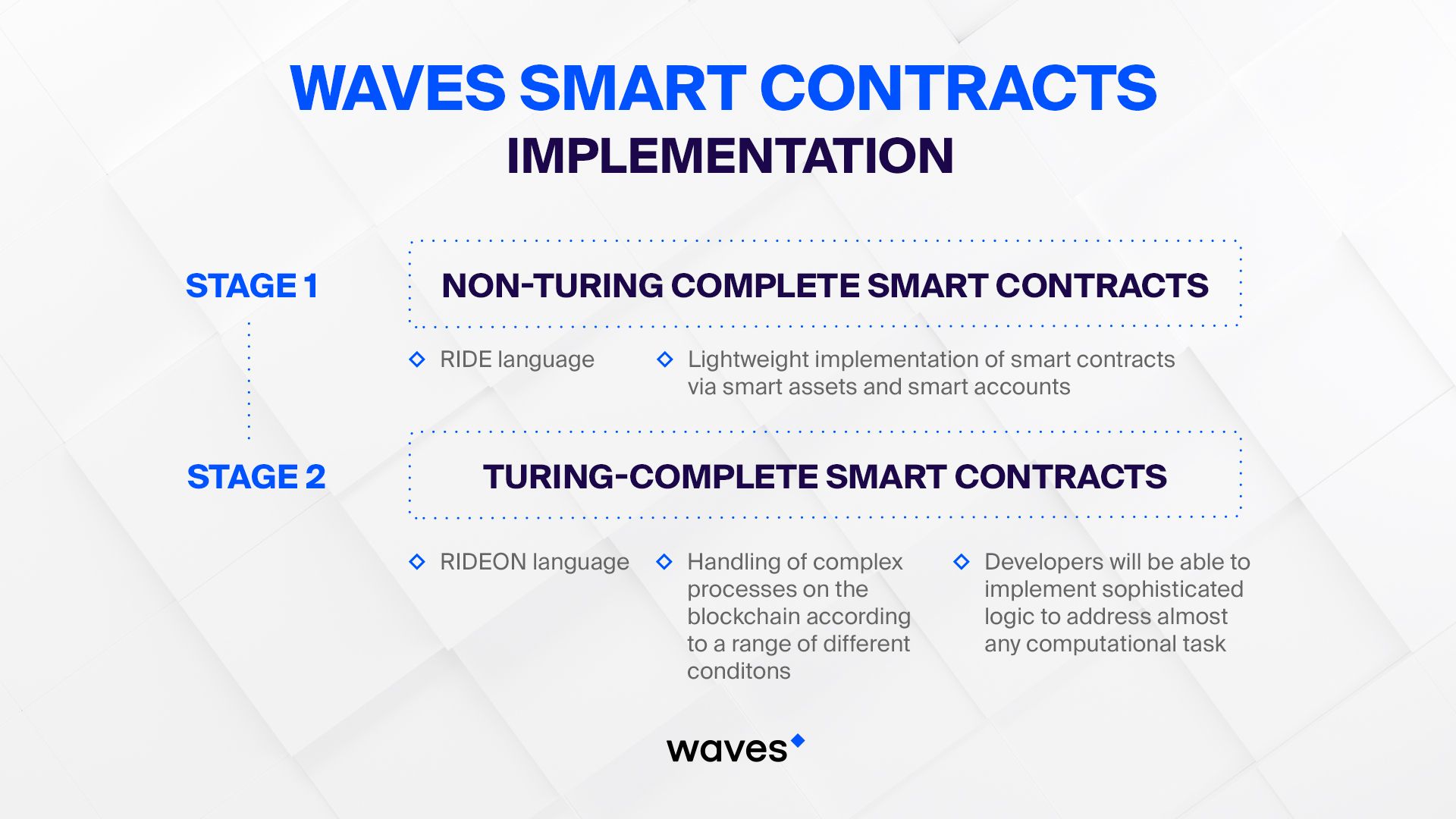 Implantação de contratos inteligentes de ondas