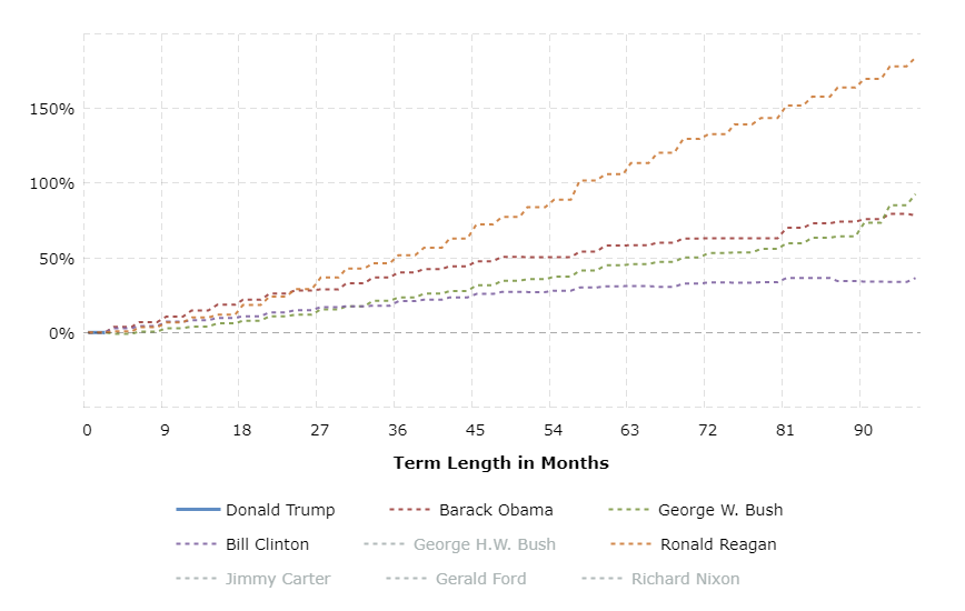 national-debt-by-president-2017-07-07-macrotrends.png