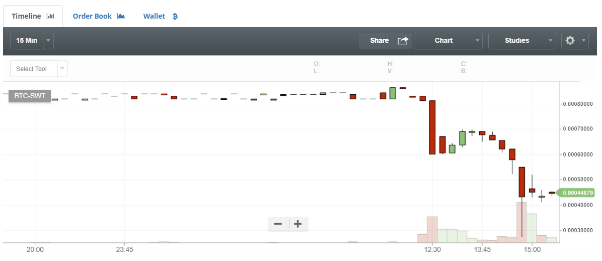 2017-07-19 15_39_34-(0.00044808) BTC-SWT Swarm City Token.png