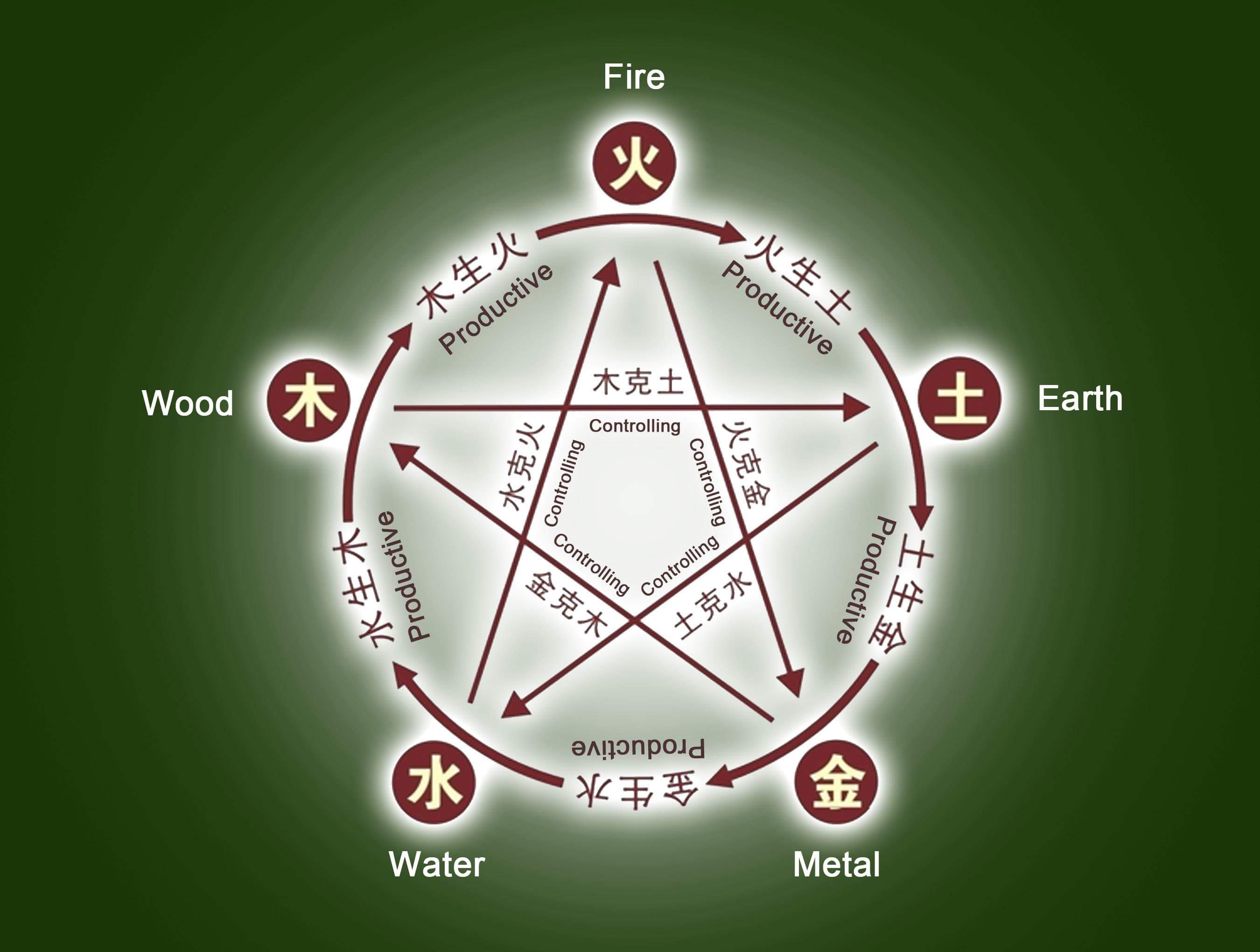 五行的(生,克,泄)# Five Elements (Productive, Controlling, Weakening) — Steemit