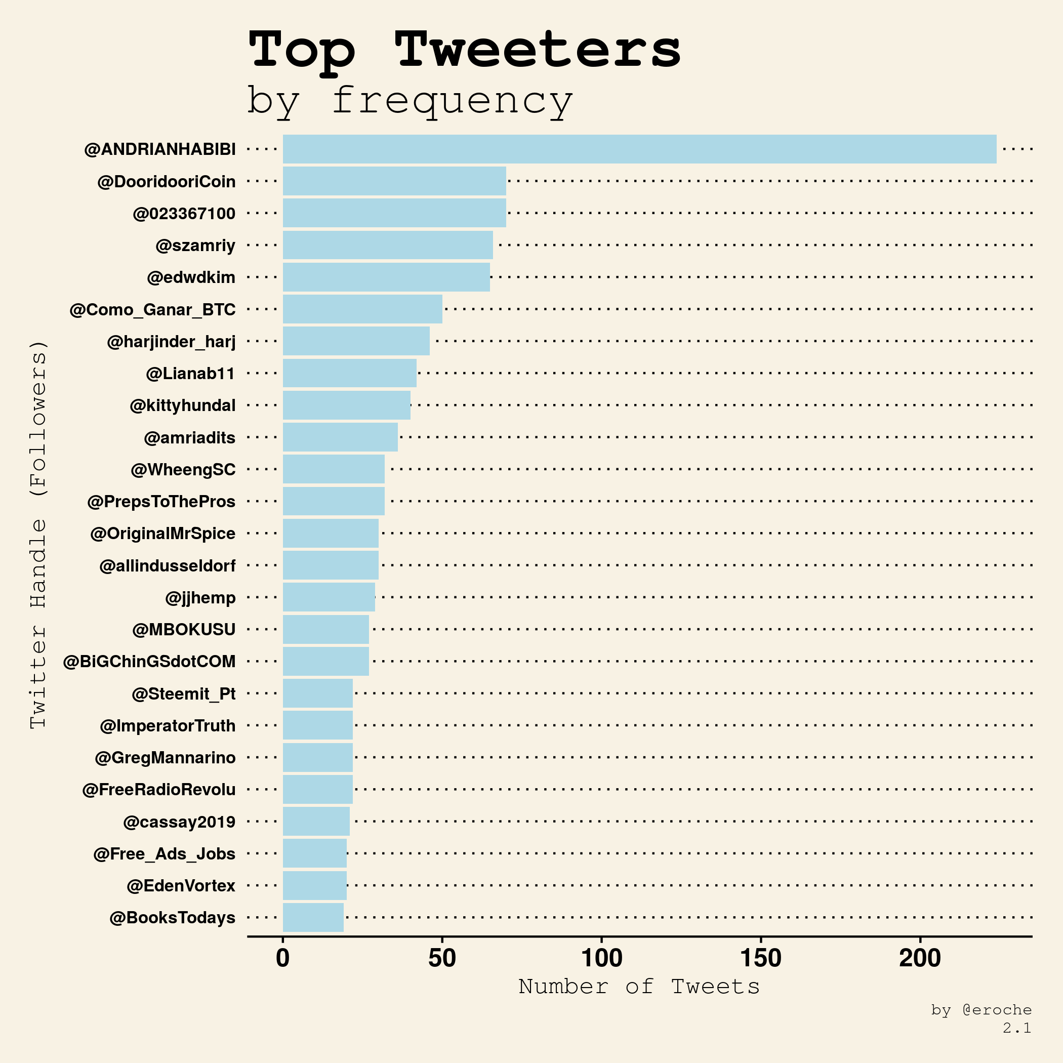 Top Tweeters by frequency_2.1.png