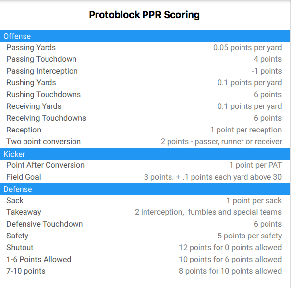 PPR Scoring System