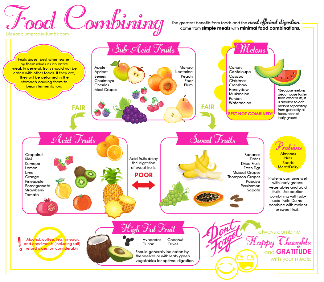 Wayne Pickering Food Combining Chart