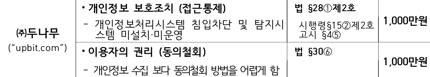 2._180124_(의결_나_보도자료)_가상통화_거래사이트_운영_8개사에_과태료_및_시정명령.hwp 2018-01-31 14-05-30.png