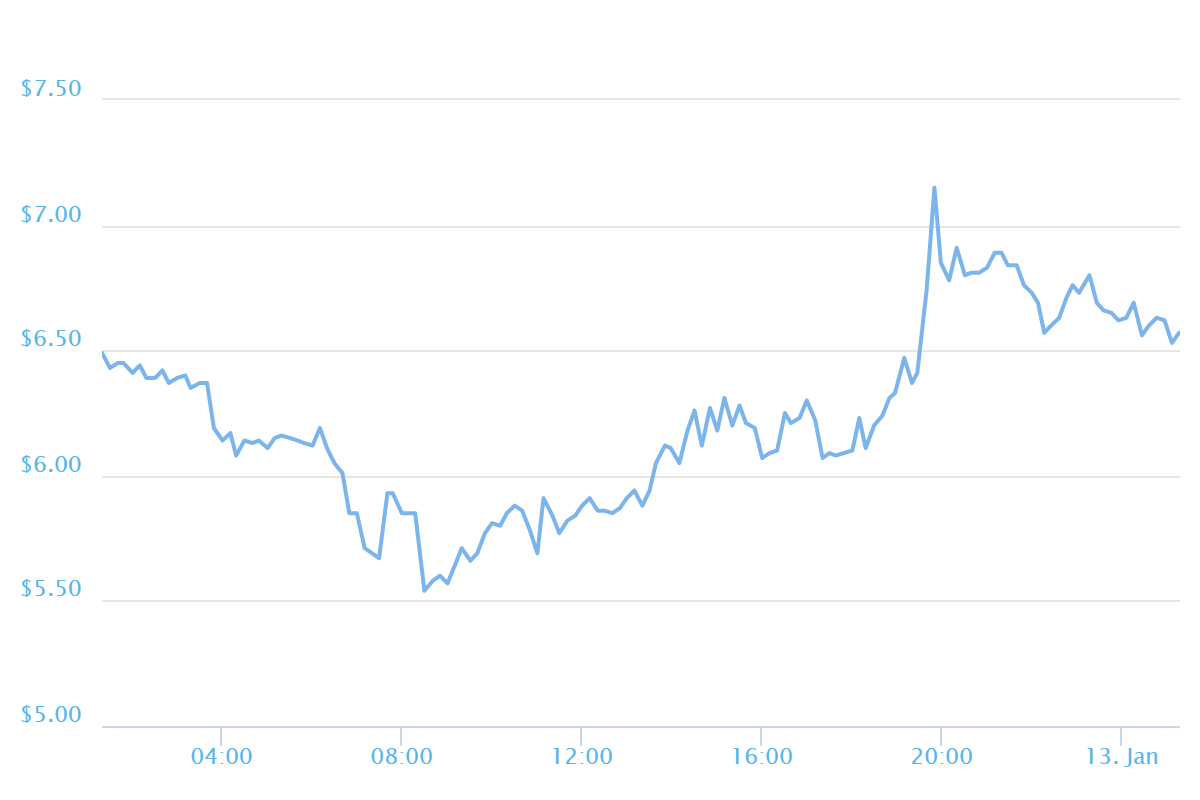 Sbd Price Chart