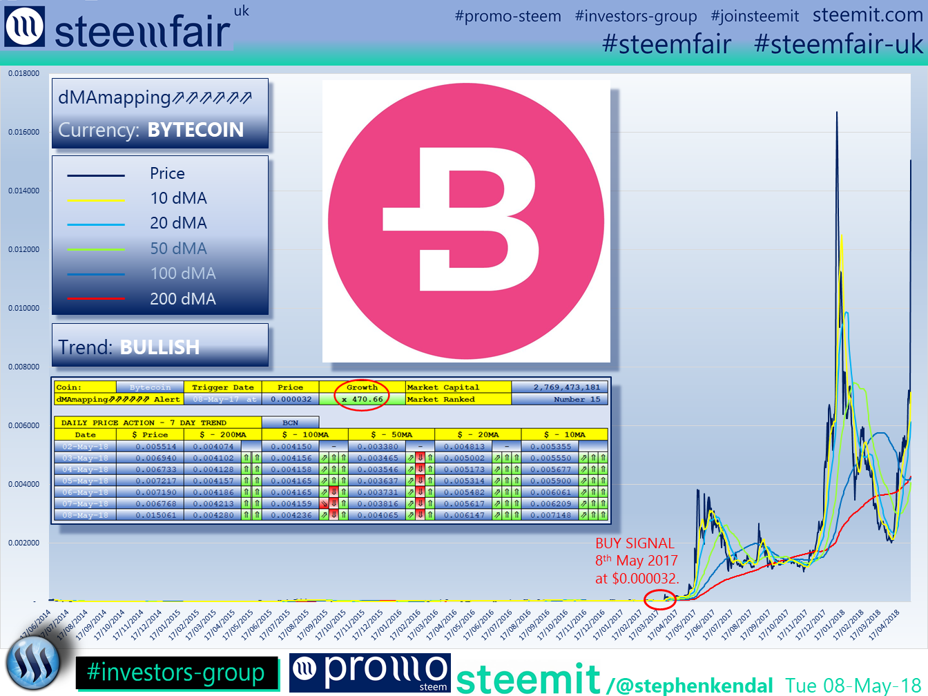 SteemFair SteemFair-uk Promo-Steem Investors-Group Bytecoin