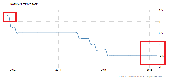 norway-deposit-interest-rate.png