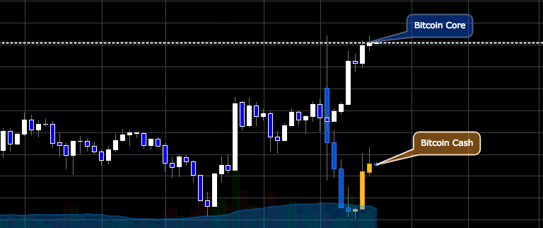Bitcoin cash vs bitcoin core