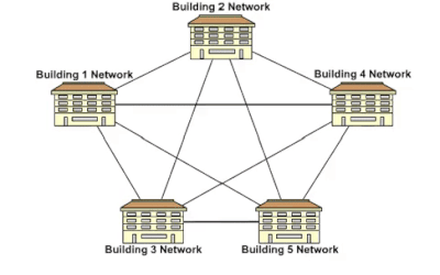 Computer Networking And Inter-Connectivity-A Series Of Tutorial 1: Networks  and Topologies — Steemit