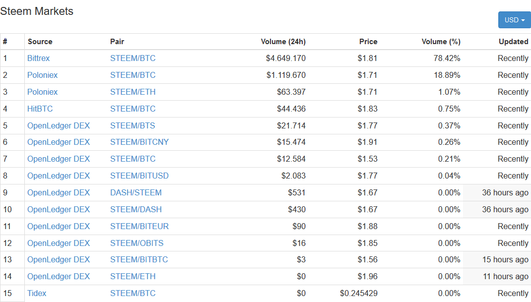 Screenshot-2017-12-9 Steem (STEEM) price, charts, market cap, and other metrics CoinMarketCap(4).png