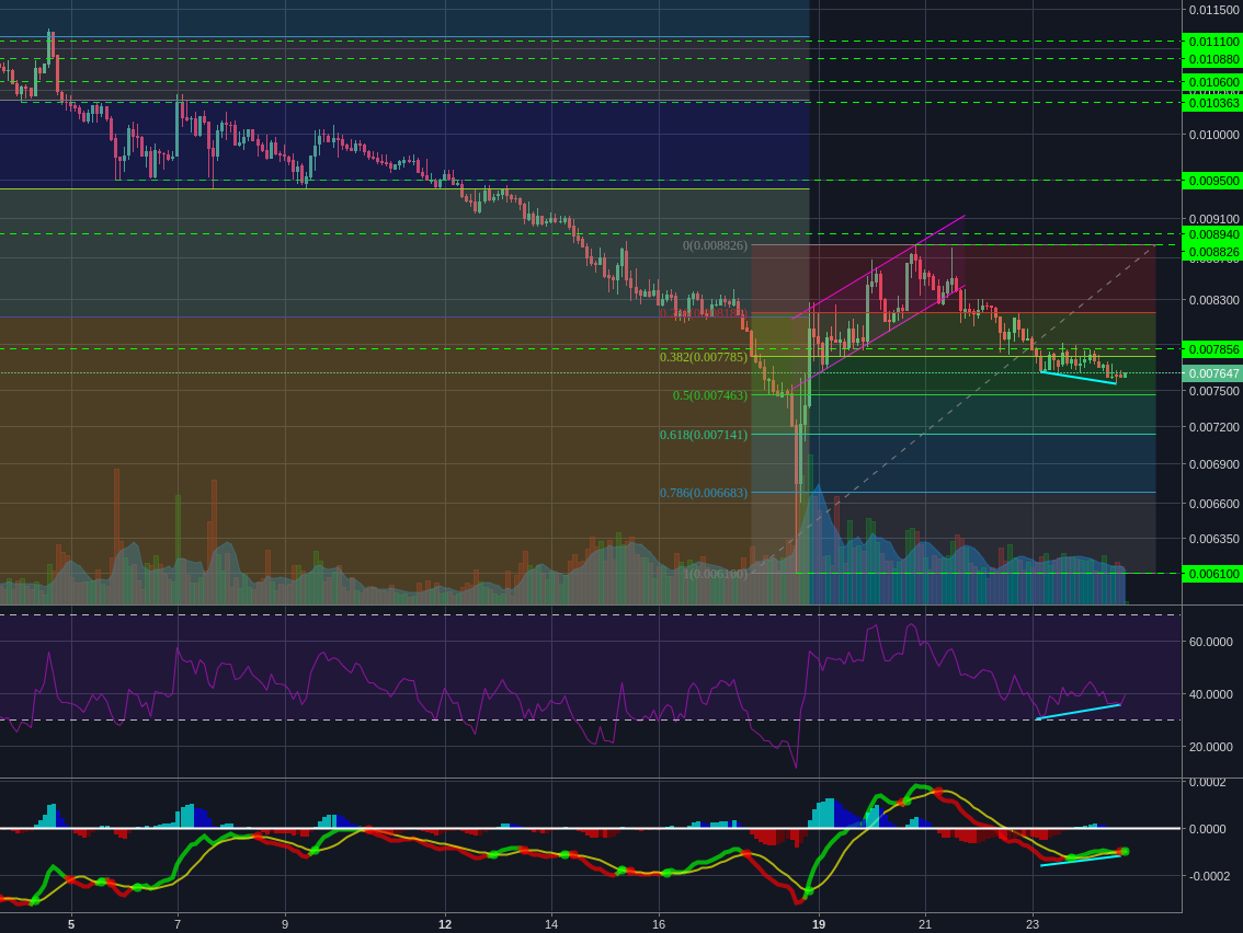 Binance:NEOBTC 2h