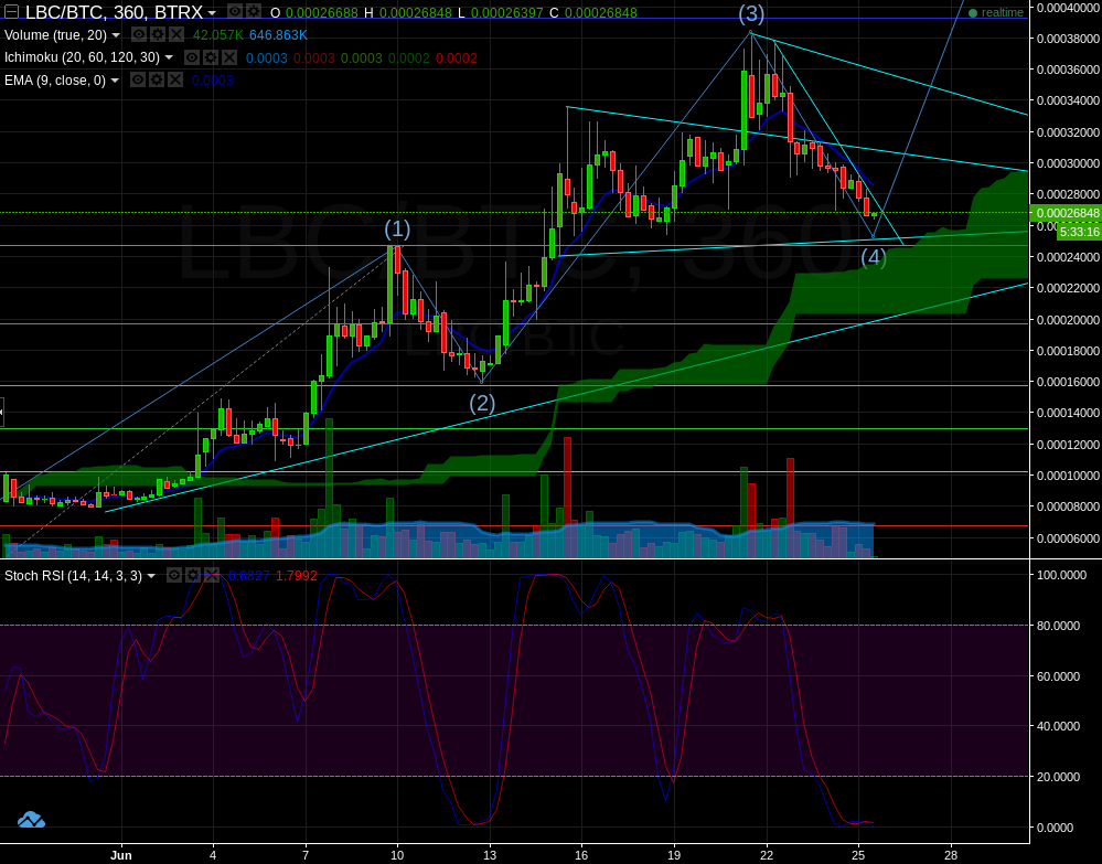 LBC 6hr Stoch RSI strength.png