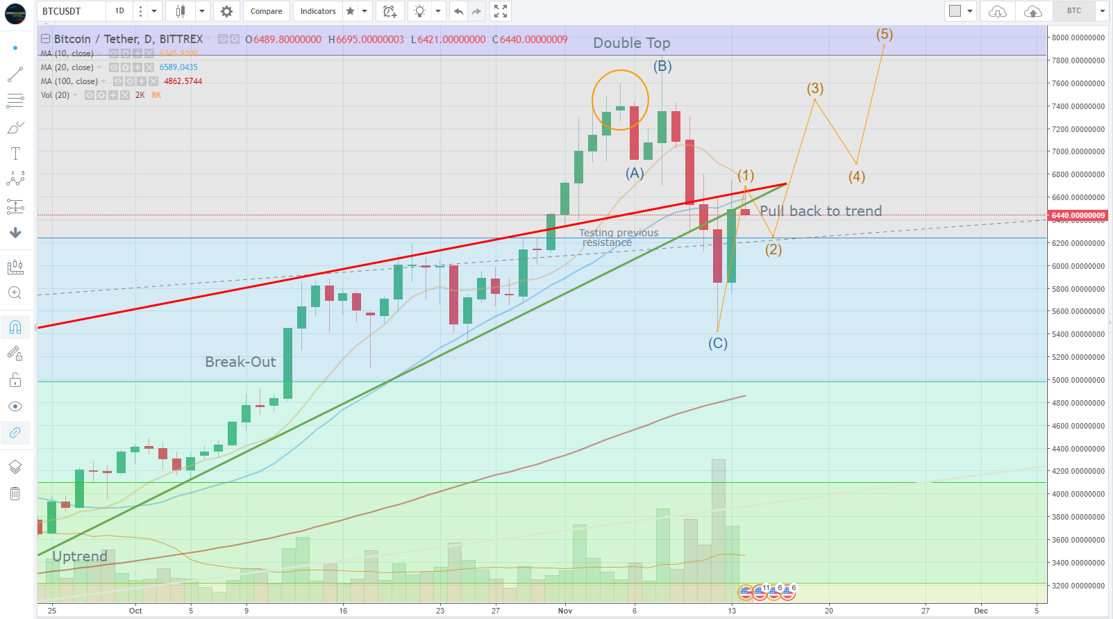 BTCUSD 14-11-2017(2).PNG