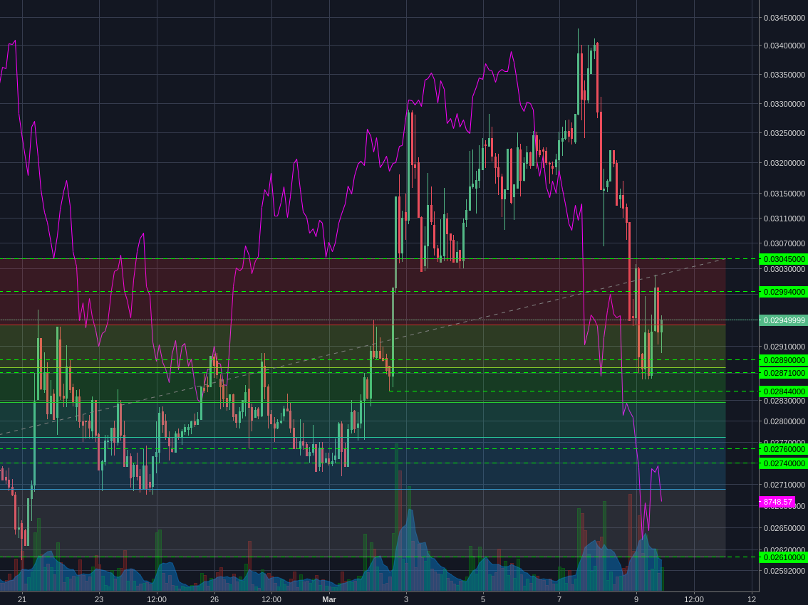 Poloniex:XMRBTC 2h