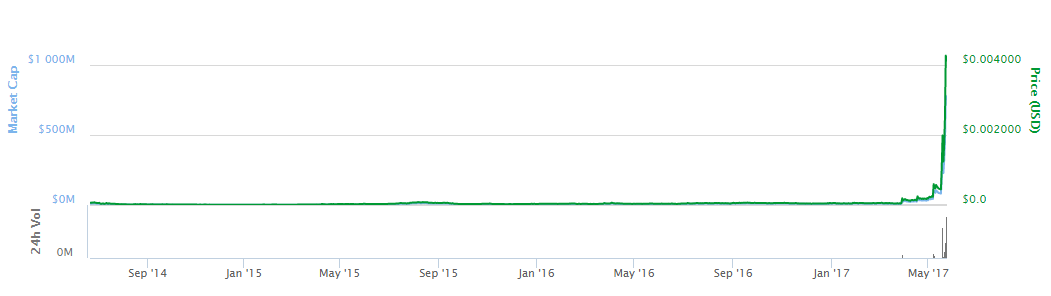 Стоимость Ethereum Classic