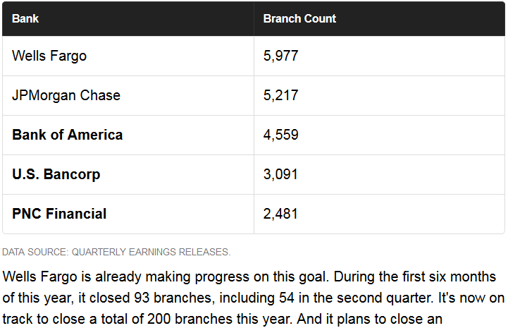 Wells Fargo to Close 450 Branches.png