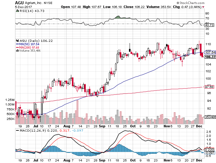 short-term-down-trend-sell-signal-for-stock-symbol-agu-as-of-12-06-2017.png