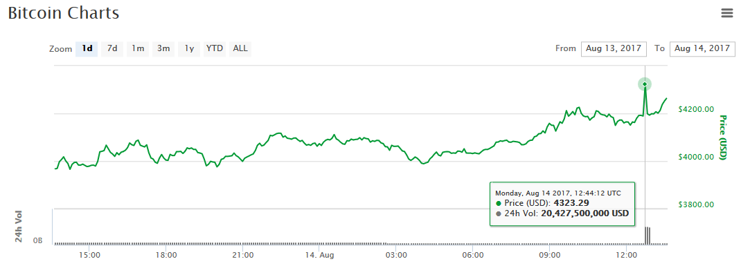 bitcoin-price-aug14-chart.png