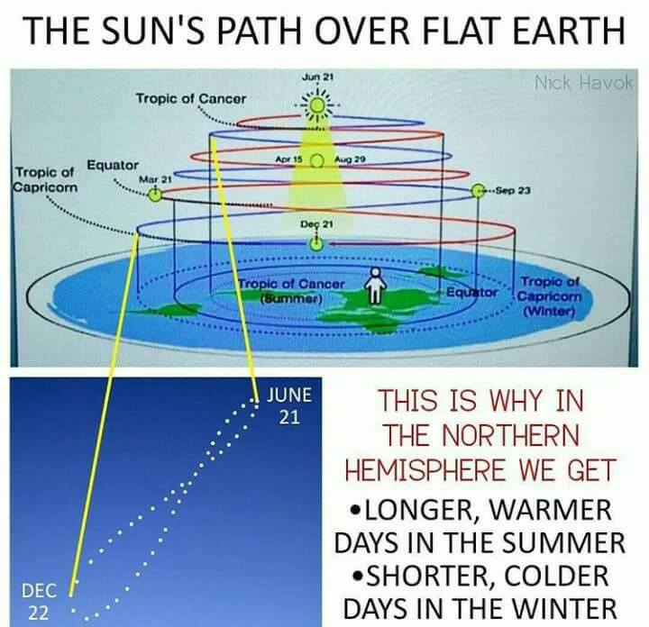 Analemma Flat Earth Explanation Steemit