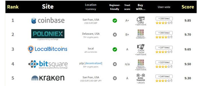 top cryptocurrency altcoin exchanges