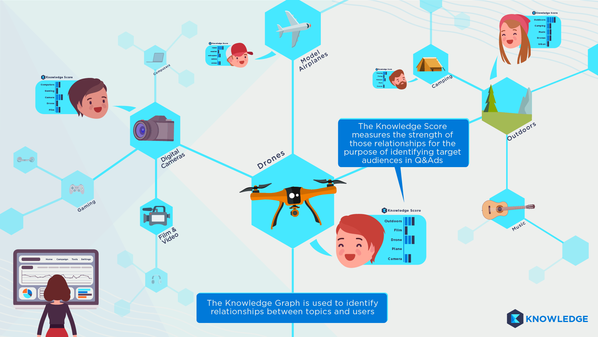 Between topic. Система обмена знаниями. Knowledge graph. Знания пользователя. Identify relationships between ideas.