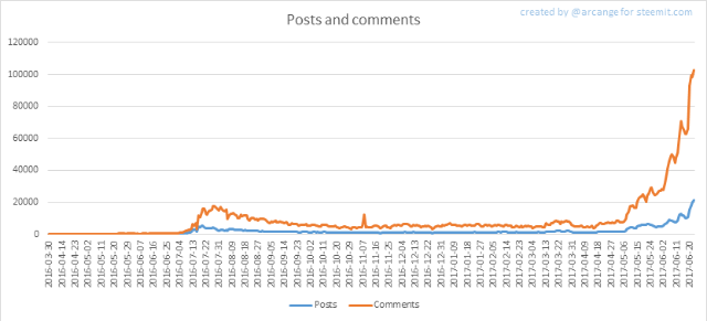 Screenshot-2018-3-24 Steemit Statistics - 2017 06 23 — Steemit(1).png