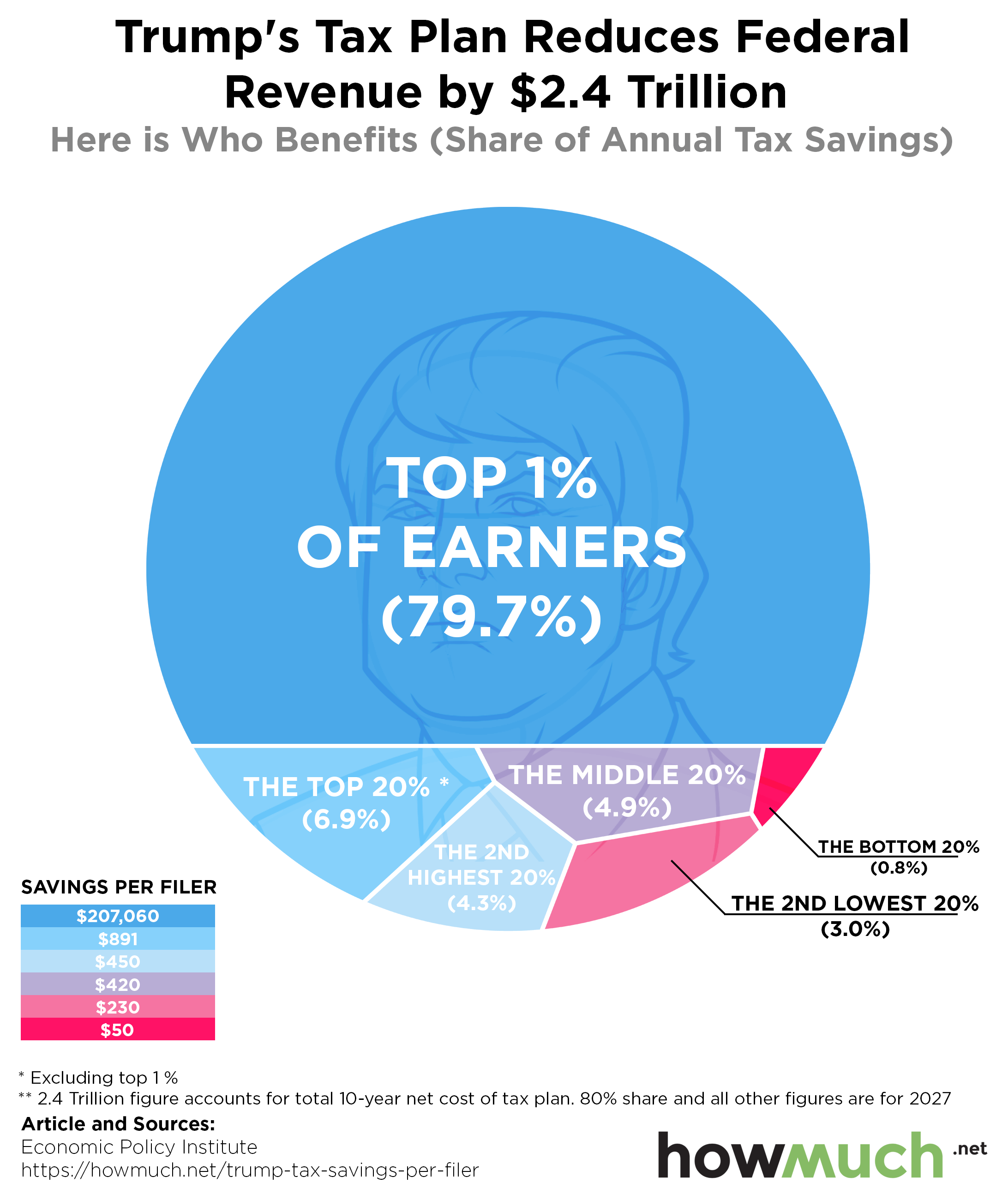 who-benefits-with-trump-tax-changes-d474.png