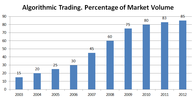 Algorithmic_Trading._Percentage_of_Market_Volume.png