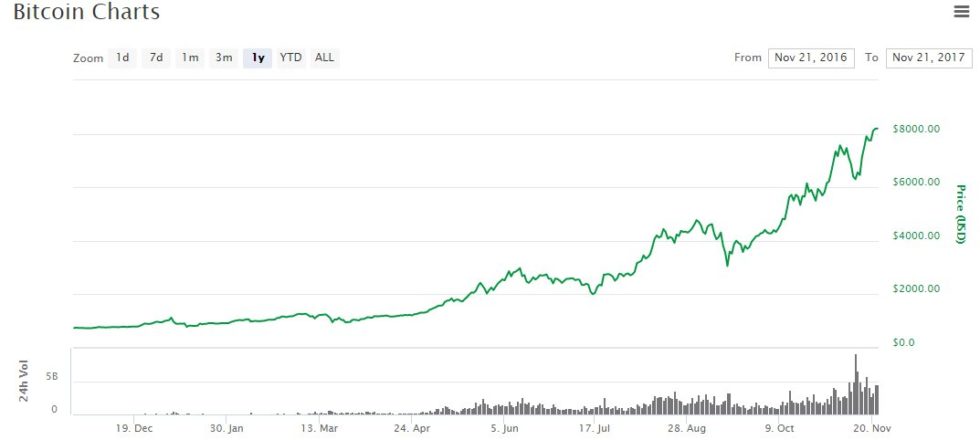 evolution-prix-bitcoin-21-novembre-2017.jpg