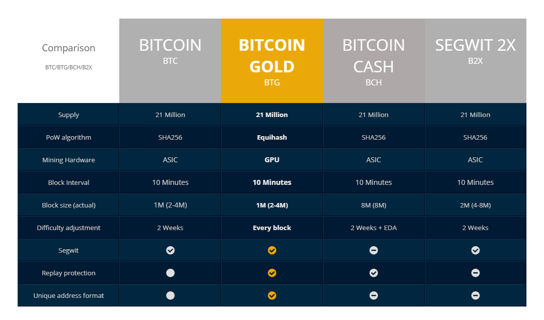 btc gold hard fork countdown