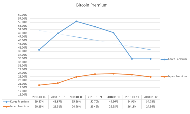 2018-01-12_BitcoinPremium.PNG