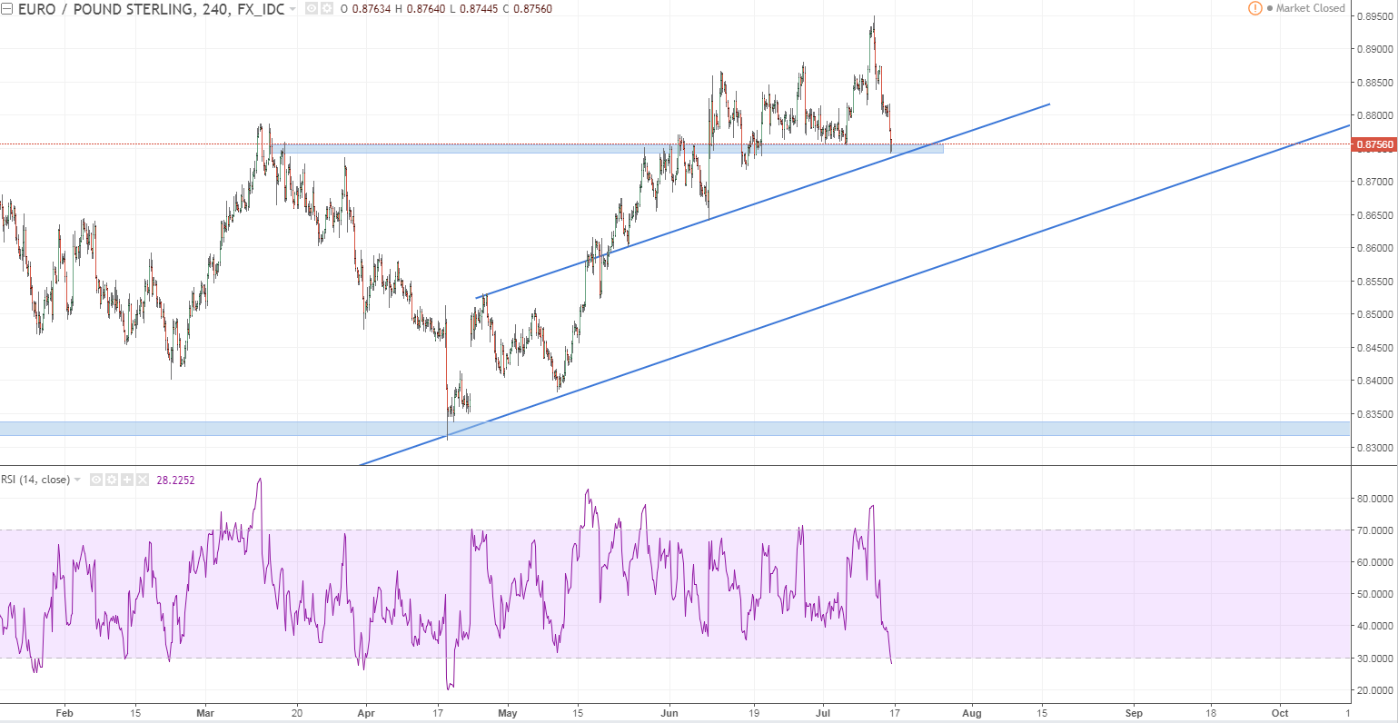 eurgbp 2 H4 lets consider this a short term support.PNG