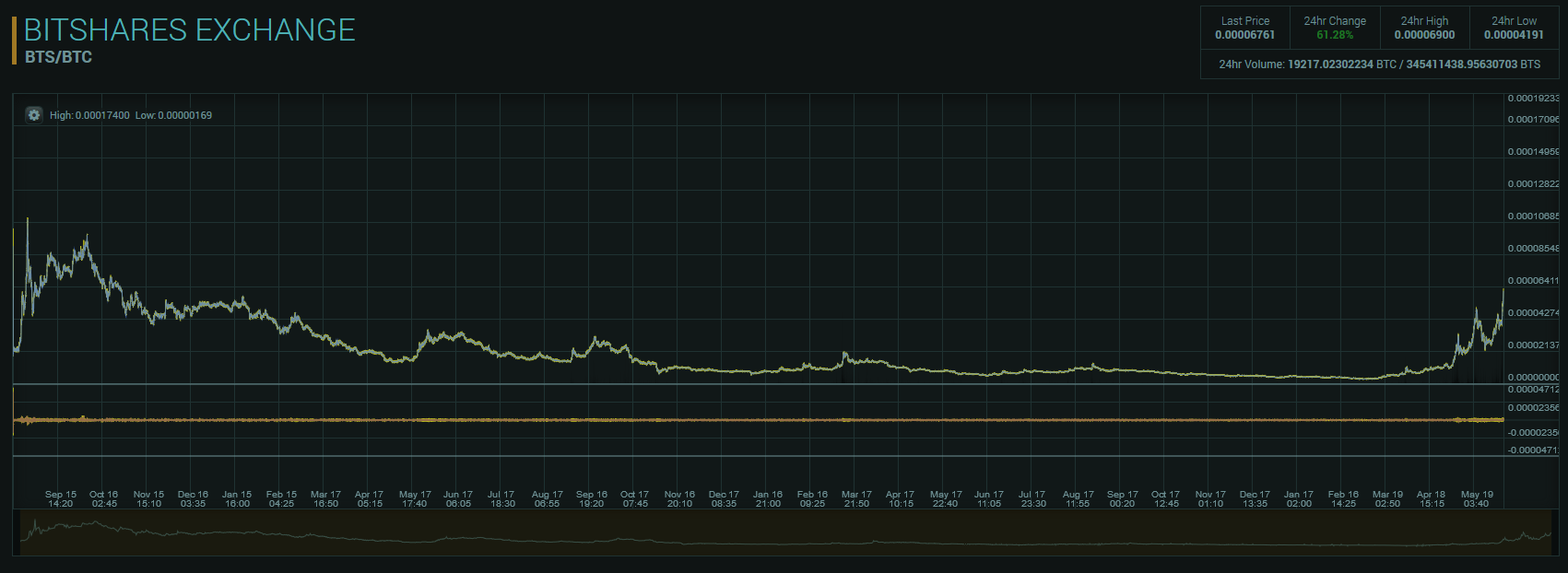 bitshares_price_longer_history.png