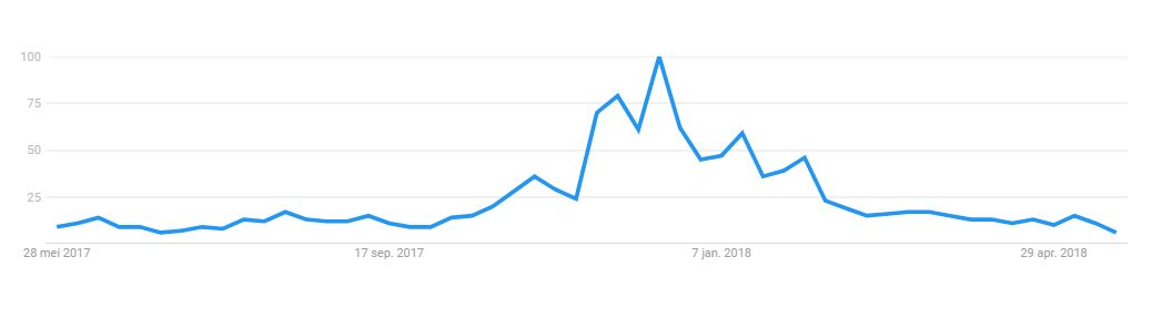 Bitcoin interest google trends 23-5-2018.JPG