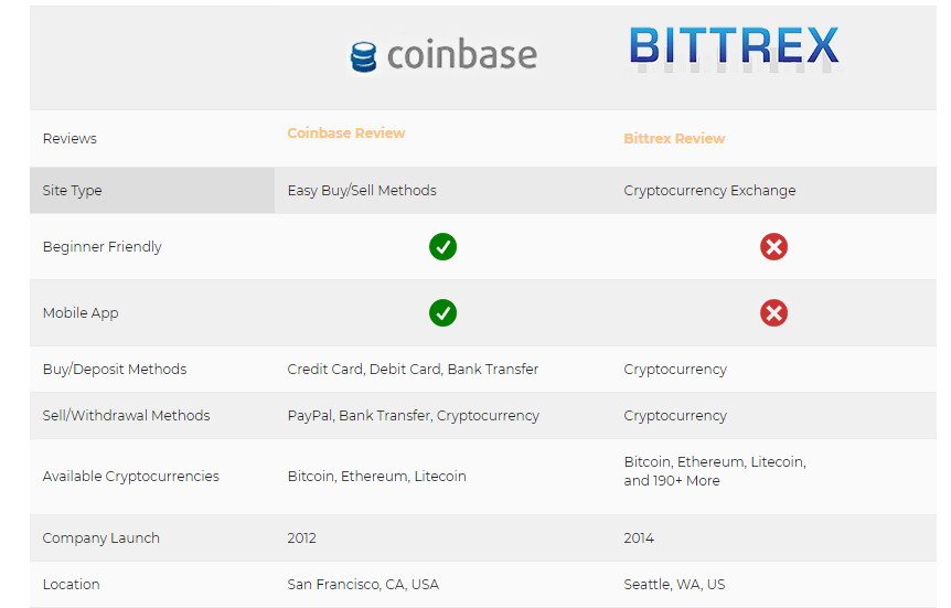 price of bitcoin difference bittrex vs coinbase