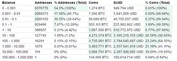 US government misses out on $600 million payday by selling dirty bitcoins too early