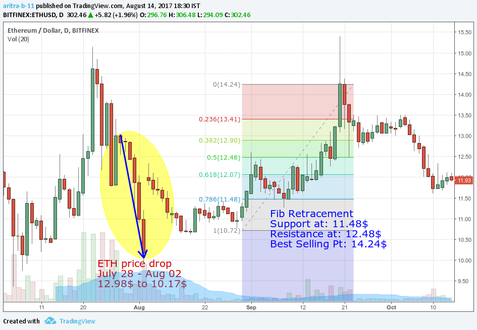 bth to eth