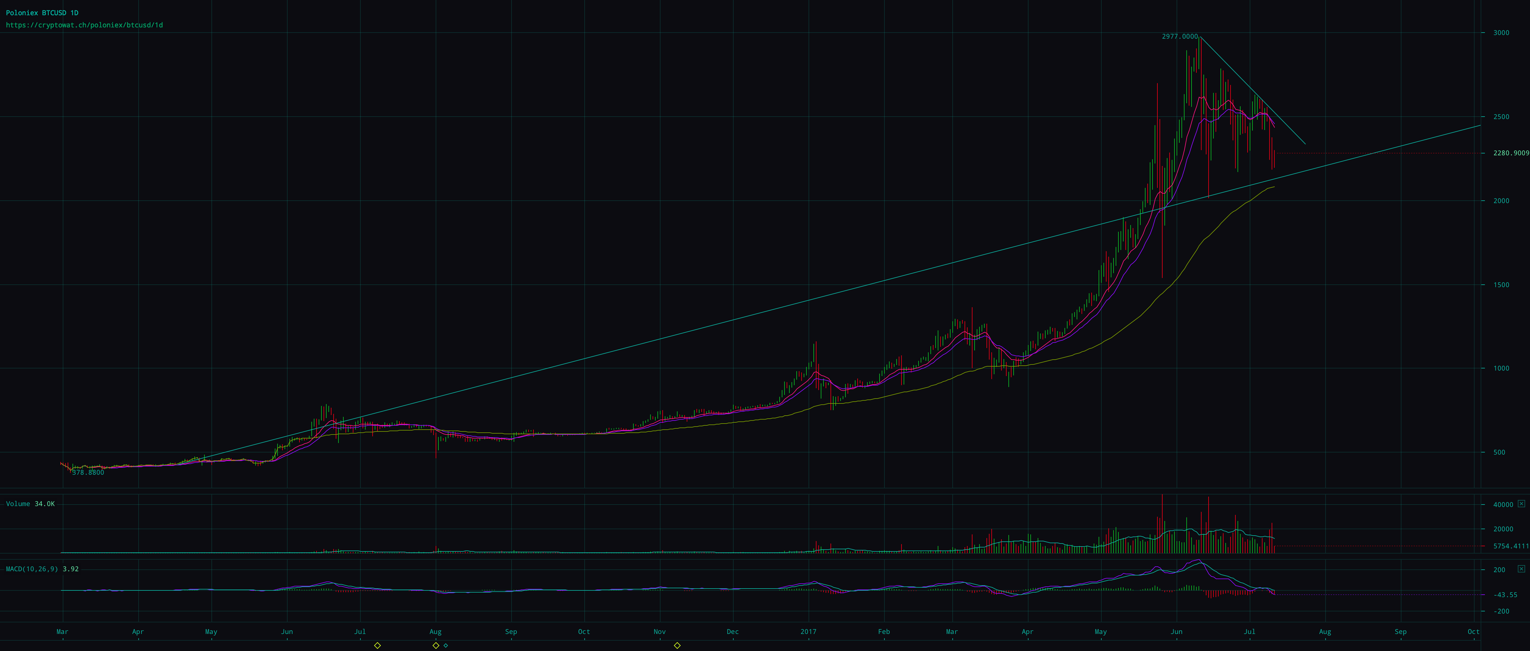 poloniex-btcusd-Jul-12-2017-1-10-37.png