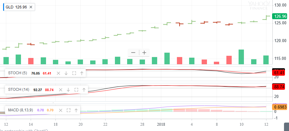 Hui January 12 2018 Polar Express Picks Up Steam Gold Mining Screenshot 2018 1 12 Gld Interactive Stock Chart Spdr Gold Shares Source Yahoo Finance