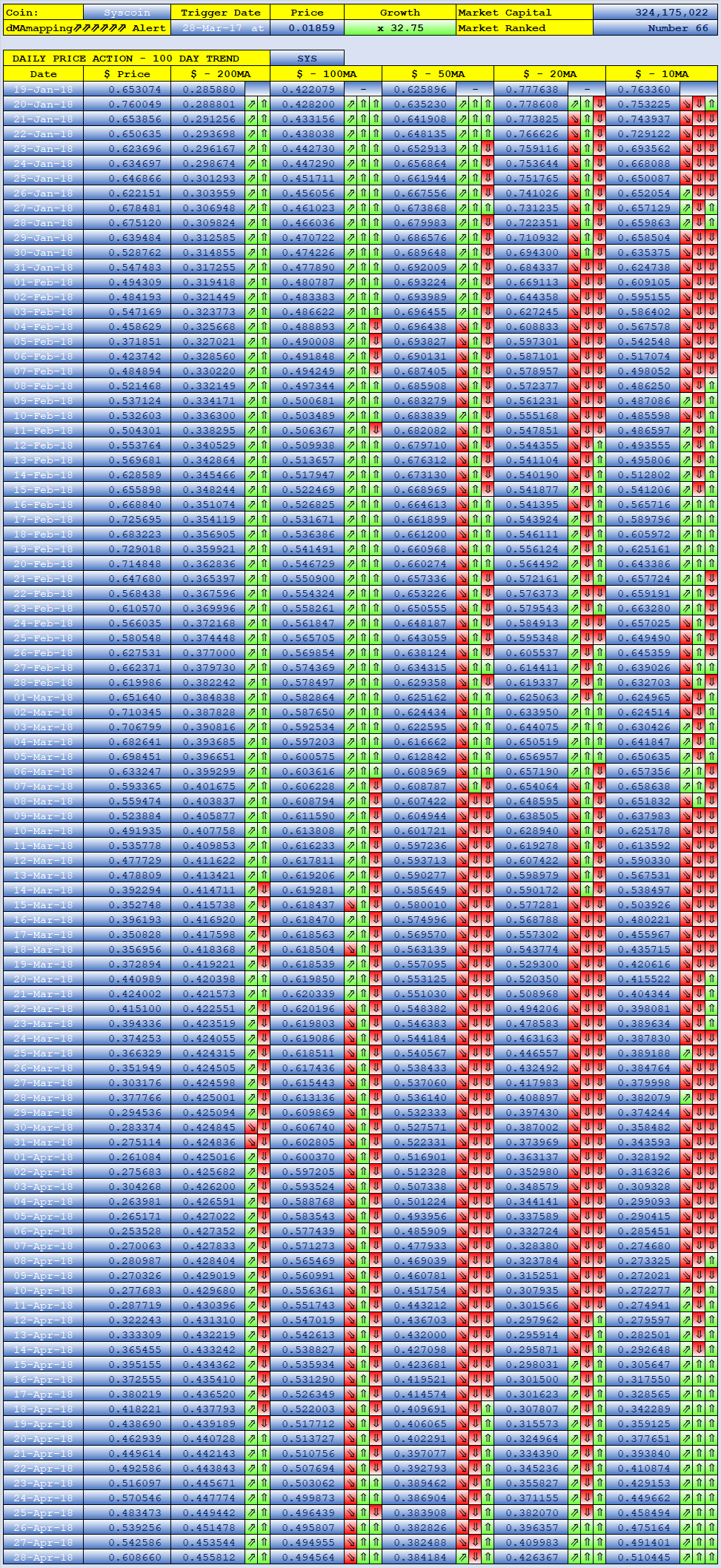 SYSCOIN dMAs screen 100 Days.png