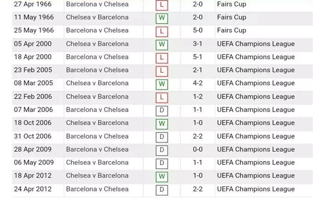 Head To Head Record Between Chelsea Fc And Fc Barcelona Steemkr