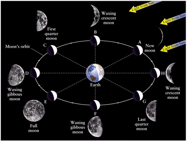 The Phenomenon Of Blue Moon, Blood Moon, And Supermoon In Indonesia ...