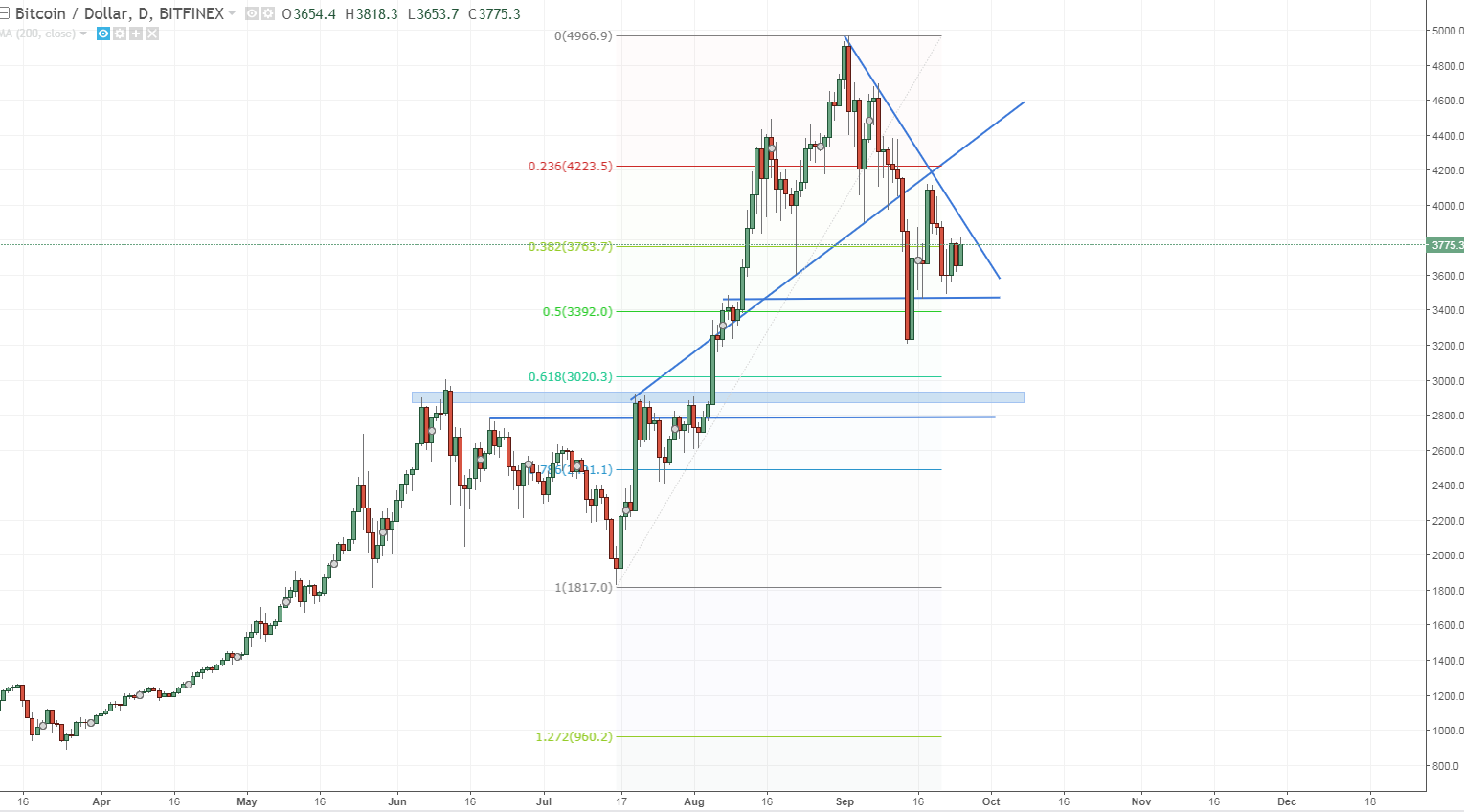 btcusd break and hold above that trendline and we have room to run.PNG