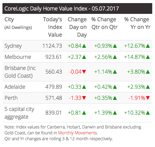 corelogic-daily-price-index-6-7-2017.png