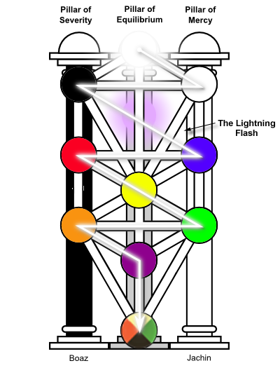 three-pillars-of-tree-of-life.png